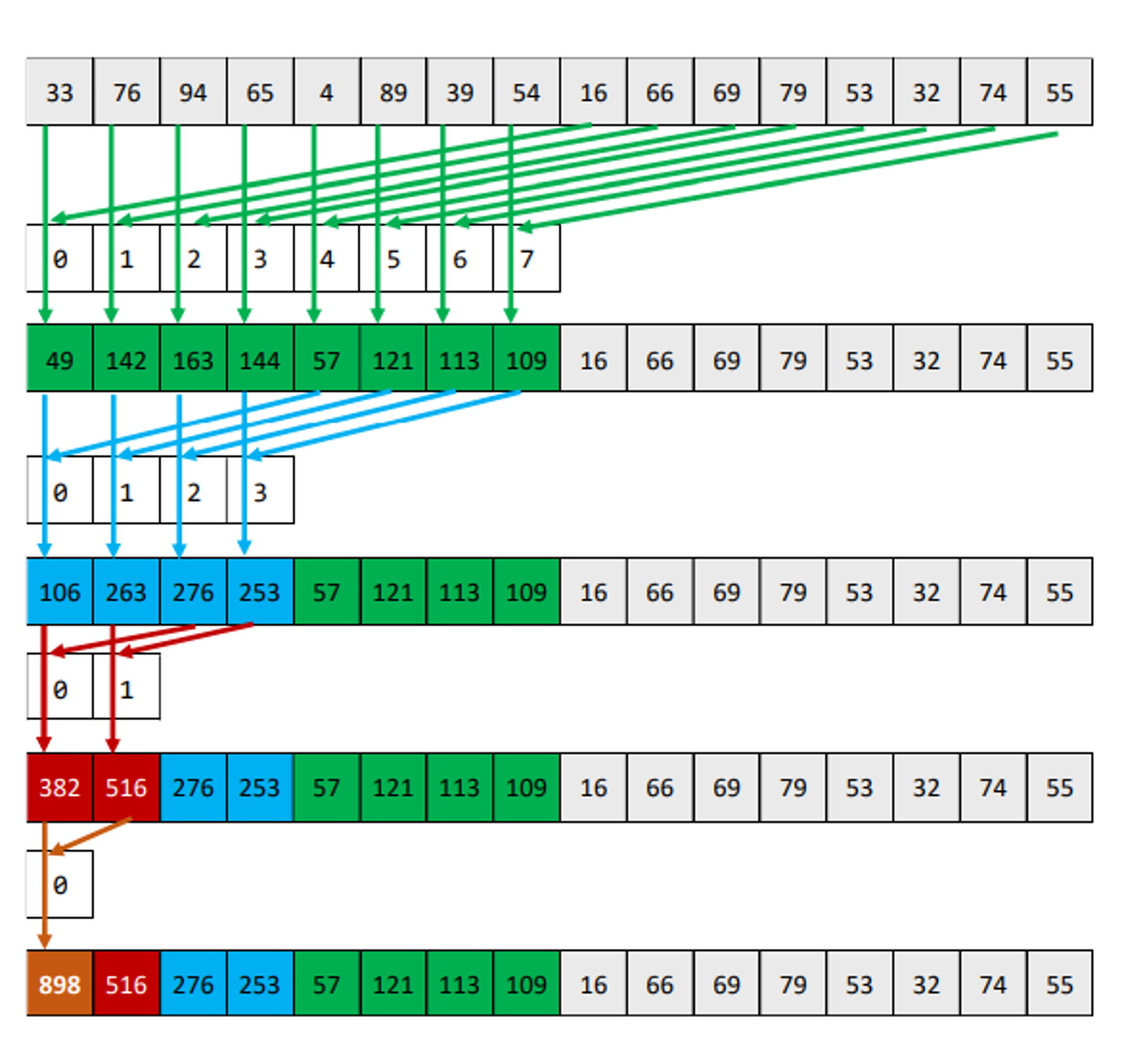 Reduction with sequential addressing